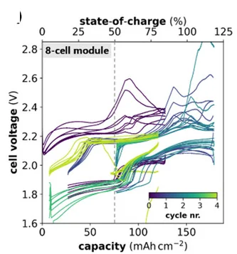 Open access visualization of Line Plot, Cell Voltage, Cell Module, State of Charge, Cycle Number