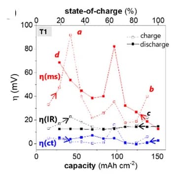 Open access visualization of Line Plot, Cell Overpotentials, Ohmic Contributions, Charge Transfer, Mass Transfer