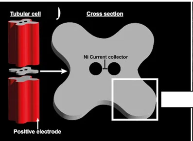 Open access visualization of Illustration, Schematic, Positive Electrode, Morphology Analysis