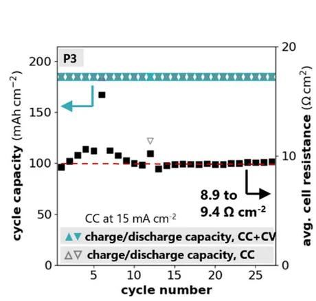 Open access visualization of Line Plot, Scatter Plot, Cycle Capacity, CC+CV, CC