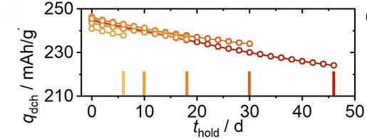 Open access visualization of Line Plot, Scatter Plot, Bar Plot, Discharge Capacity, Three-Electrode Cells