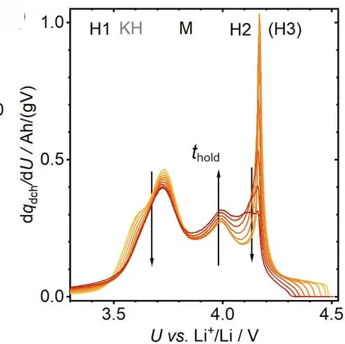 Open access visualization of Line Plot, dq/dU Plots, Discharge Curves, Peak Height, Crystallographic Single-Phase Regions