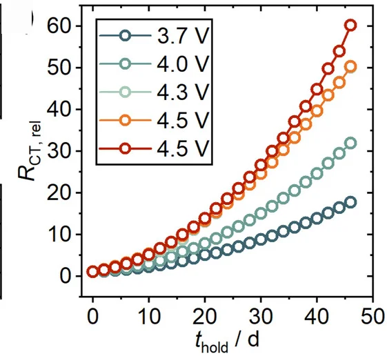 Open access visualization of Line Plot, RCT, Relative Increase, EIS, Electrochemical Impedance Spectroscopy