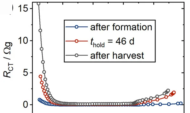 Open access visualization of Line Plot, Charge Transfer Resistance, Impedance Spectra, Cathode, Open Circuit Voltage