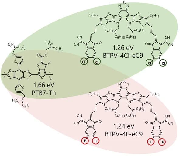 Open access visualization of Chemical Structure, Chemical Structures, Optical Bandgaps, Donor Polymer, NFA Small Molecules