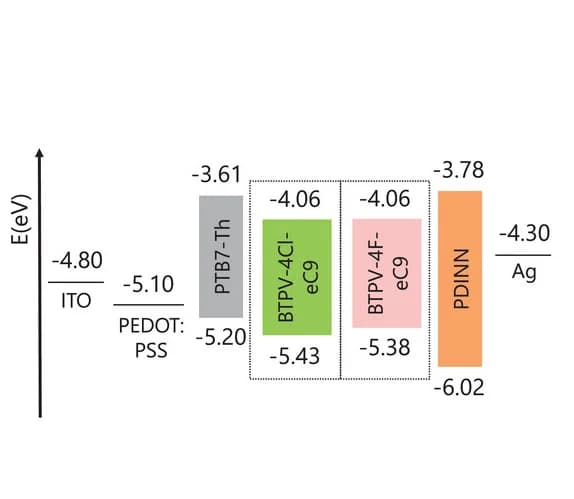 Open access visualization of Bar Plot, Energy Diagram, Device Stack, Energy Levels, Cyclic Voltammetry