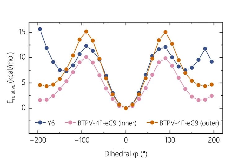 Open access visualization of Line Plot, Molecular Conformers, Acceptor Molecule, Dihedral Angles, Vinyl Rotors