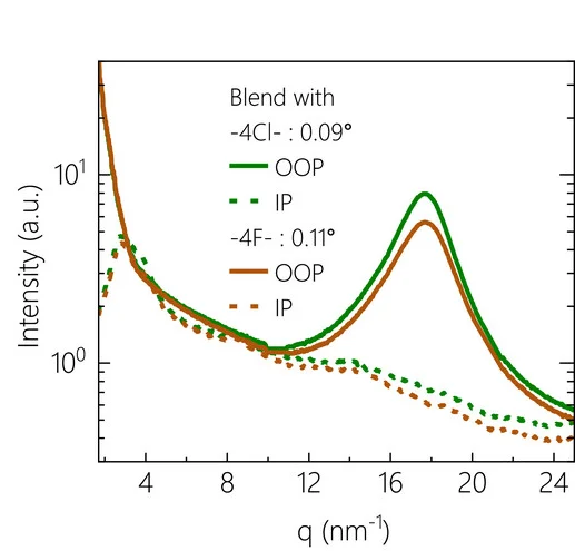 Open access visualization of Line Plot, Out-of-Plane, In-Plane, Line-Cut Profiles, GIWAXS Images