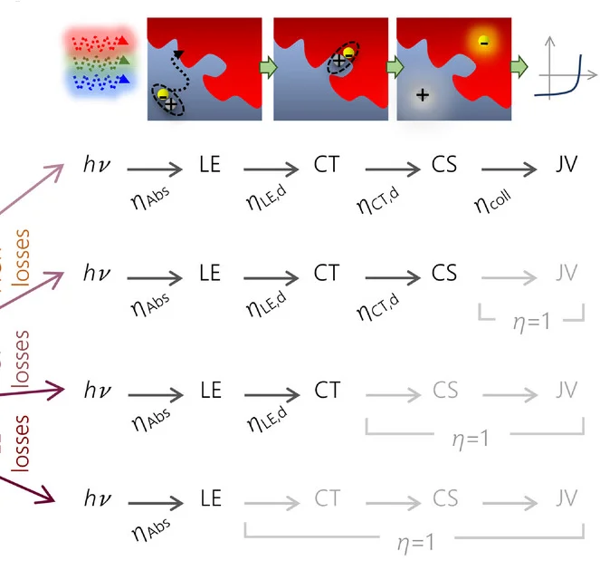 Open access visualization of Workflow, Illustration, Line Plot, Photophysical Difference, Photocurrent Density