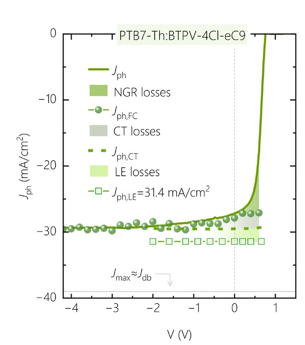 Open access visualization of Line Plot, Scatter Plot, Photocurrent Density, JV Curve, AM1.5G Light