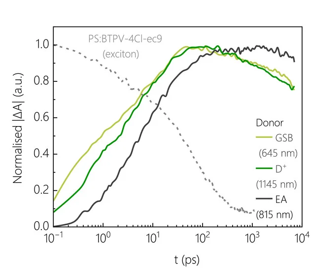 Open access visualization of Line Plot, Transient Absorption Kinetics, PTB7-Th:BTPV-4F-eC9, PTB7-Th:BTPV-4Cl-eC9, Blend Films