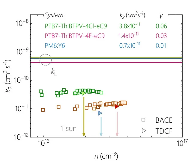Open access visualization of Scatter Plot, Line Plot, Recombination Coefficients, PTB7-Th:BTPV-4F-eC9, PTB7-Th:BTPV-4Cl-eC9