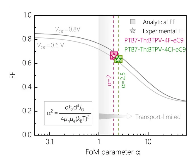 Open access visualization of Line Plot, Scatter Plot, Analytical FF, Neher analytical JV model, Charge Recombination
