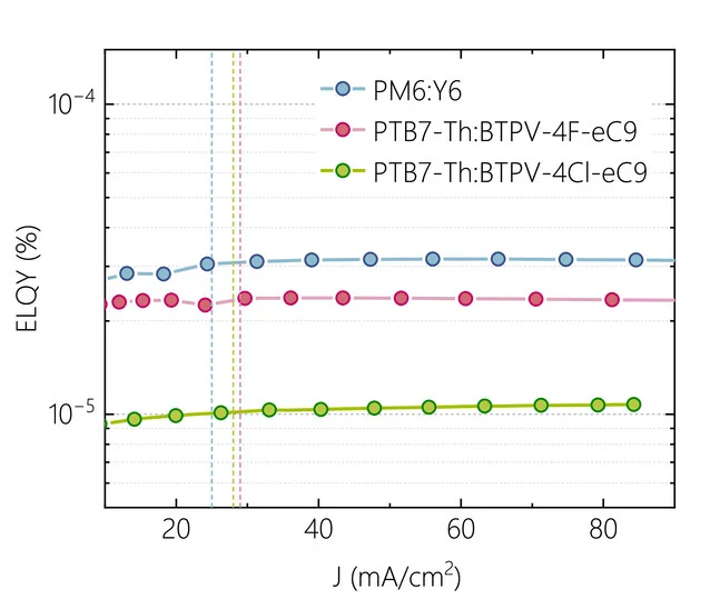Open access visualization of Line Plot, ELQY values, PTB7-Th:BTPV-4F-eC9, PTB7-Th:BTPV-4Cl-eC9, PM6