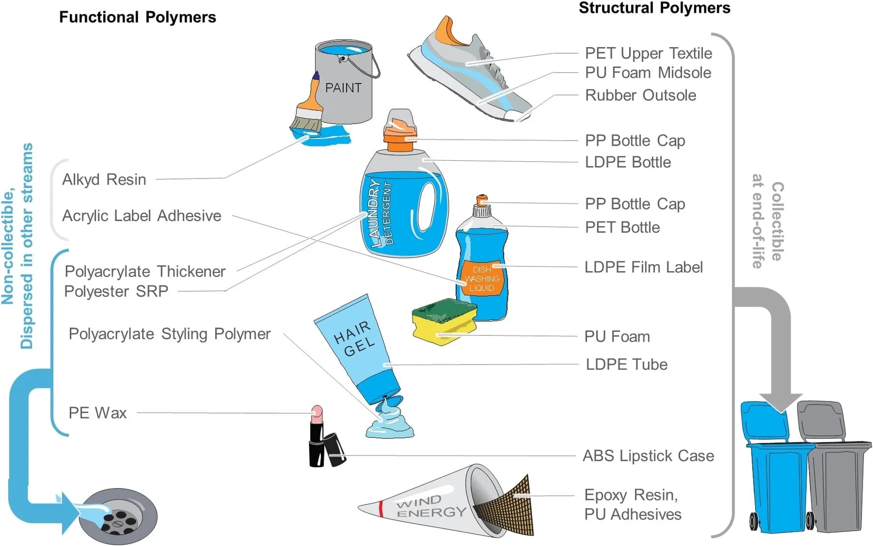 Open access visualization of Illustration, Workflow, Polymers, Structural polymers, Functional polymers