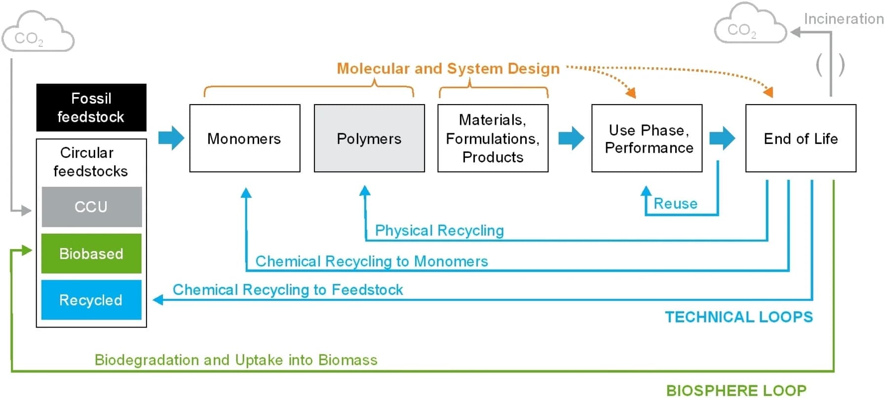 Open access visualization of Workflow, Flowchart, Illustration, Polymers, Value Chain