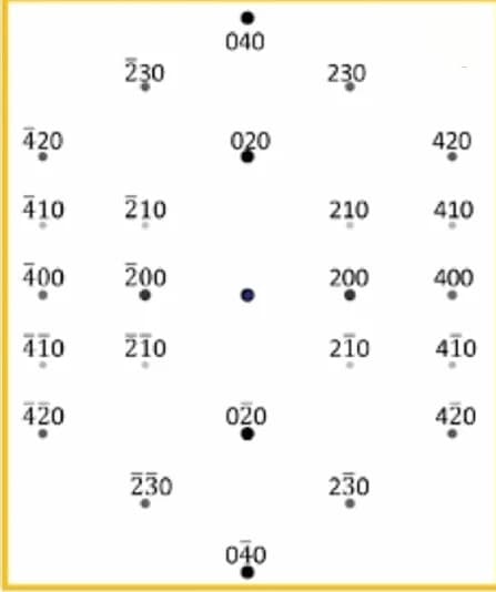 Open access visualization of Scatter Plot, Electron Diffraction Pattern, [001] Zone Axis