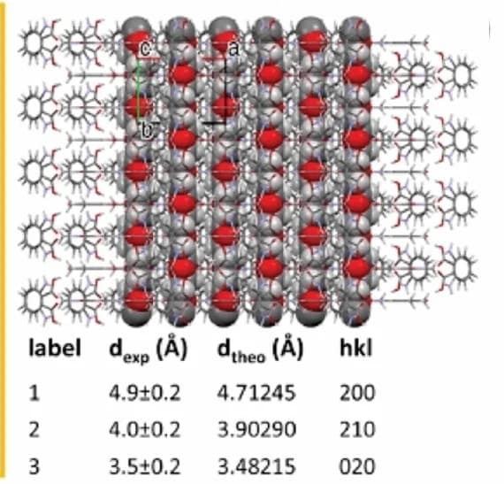 Open access visualization of Protein Structure, Chemical Structure, Crystal Structure, Crystallographic c-axis, Electron Beam