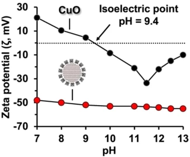Open access visualization of Line Plot, Zeta Potential, pH, NaOH, CuO Nanocrystals