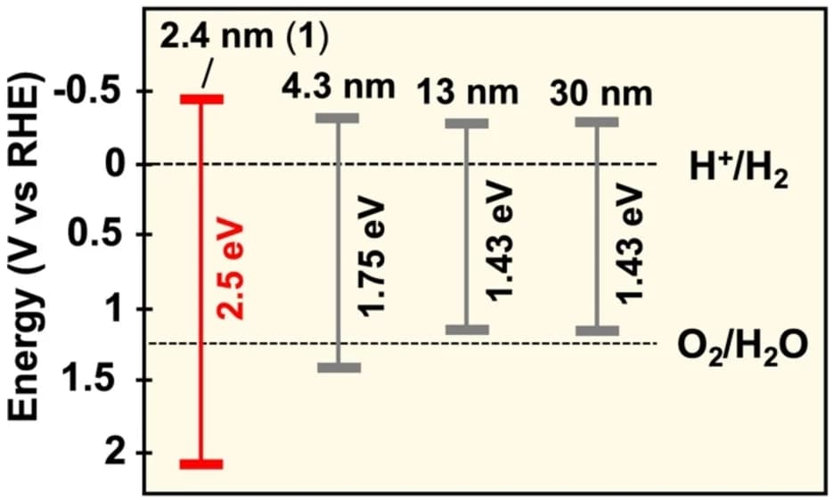 Open access visualization of Error Bars, Band Diagrams, Hexaniobate, CuO, Nanocrystals