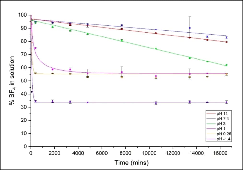 Open access visualization of Line Plot, Error Bars, Solvolysis, pH, NaBF4