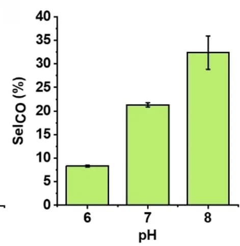 Open access visualization of Bar Plot, Error Bars, Product Selectivity, CO, Ascorbic Acid