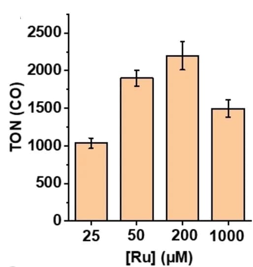 Open access visualization of Bar Plot, Error Bars, Turnover Number, Carbon Monoxide, Selenocysteine