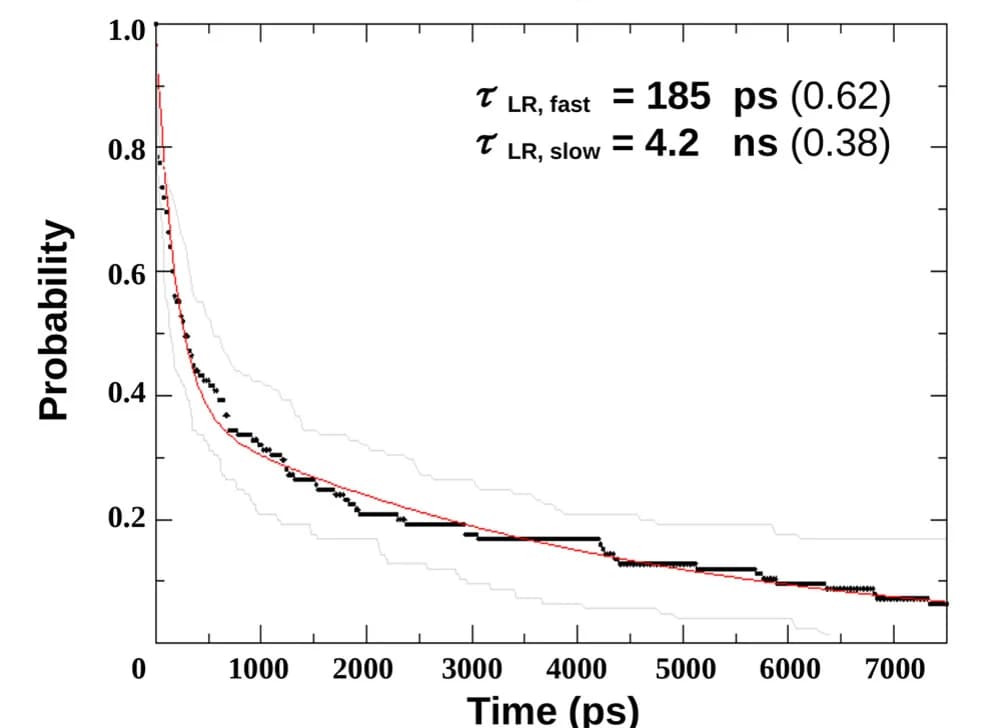 Open access visualization of Line Plot, Line Step, Error Bars, MD-PMM Kinetic Profiles, Charge Separation