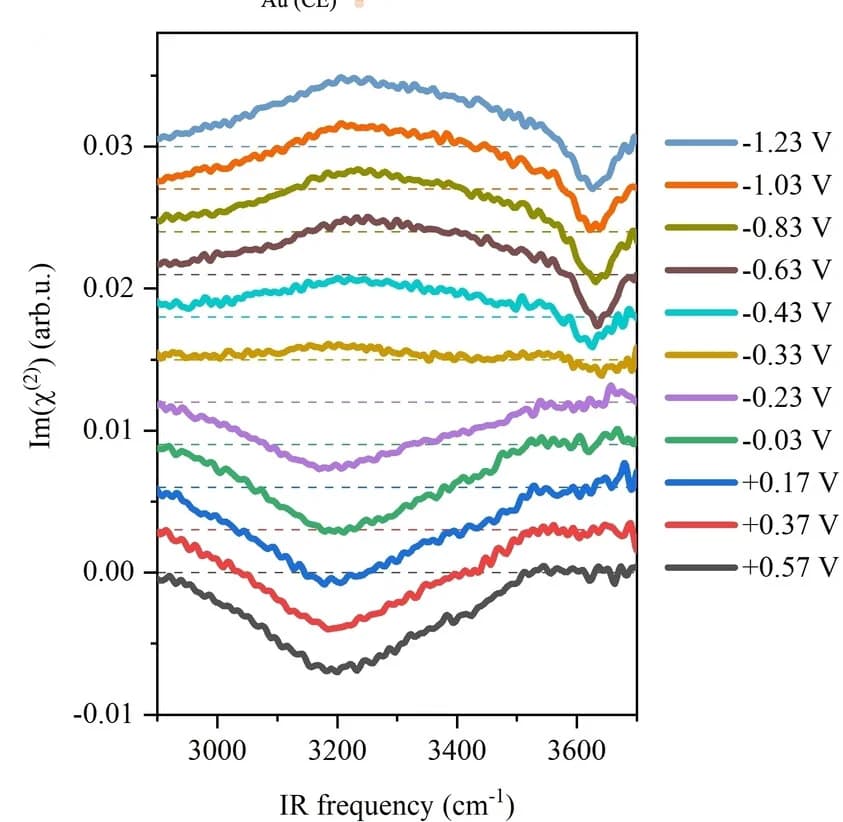 Open access visualization of Line Plot, O-H stretching spectra, Graphene, Voltage, NaClO4 solution