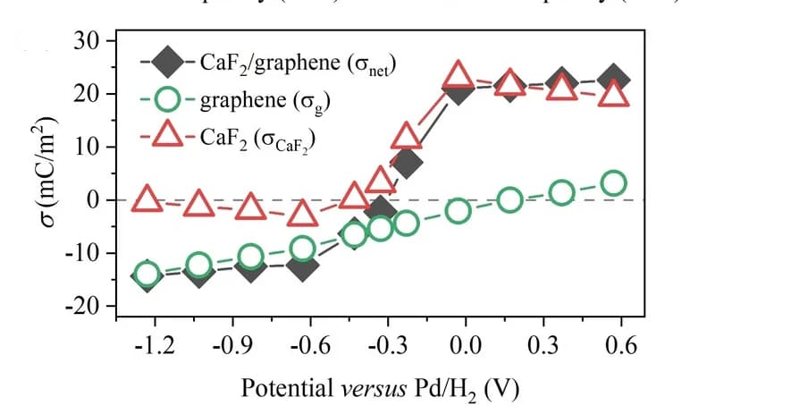 Open access visualization of Line Plot, Surface Charge, Graphene, Raman Spectra, Charge Density