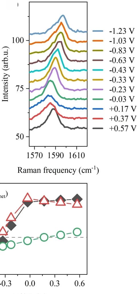 Open access visualization of Line Plot, Raman Spectra, Graphene, Applied Potentials