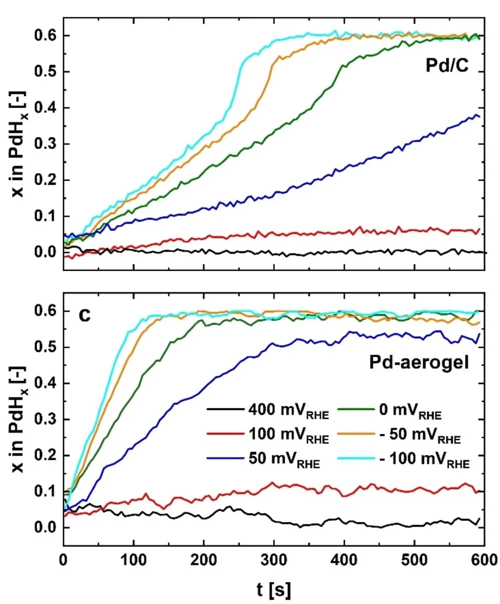 Open access visualization of Line Plot, XANES Spectra, Pd/C, Hydride Content, Linear Combination Fits