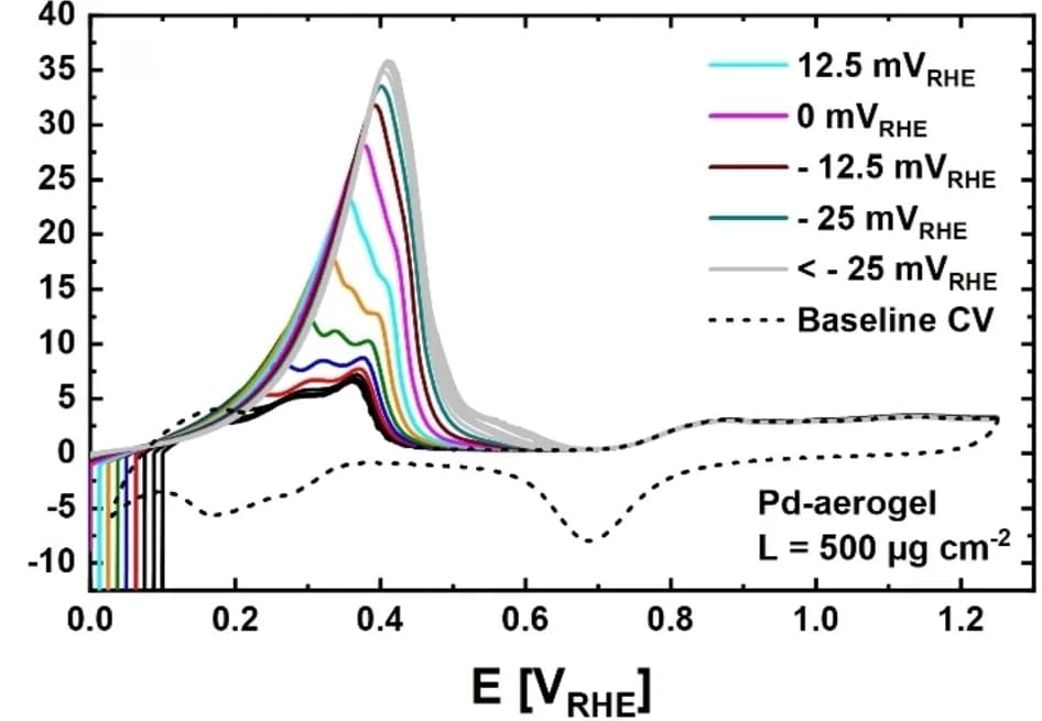Open access visualization of Line Plot, Cyclic Voltammetry, Pd-aerogel Electrodes, Potential, Pd-loadings