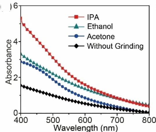 Open access visualization of Line Plot, UV-vis Absorption Spectra, CoPS3