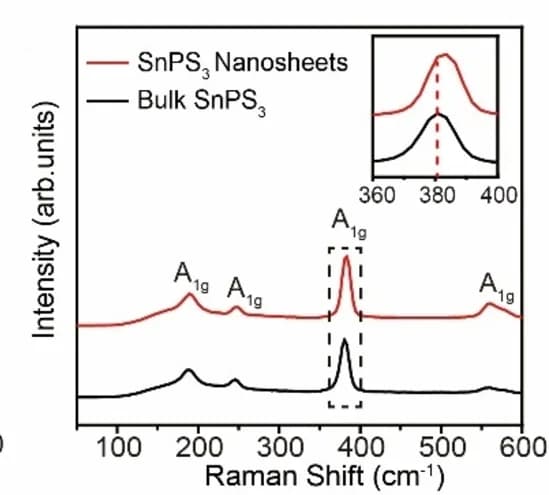 Open access visualization of Line Plot, Density Plot, Raman Spectra, SnPS3, Nanosheets