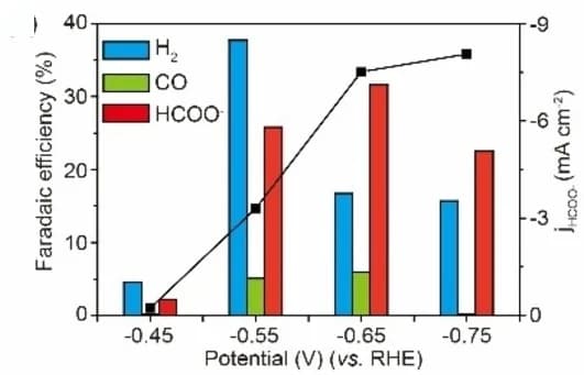 Open access visualization of Bar Plot, Line Plot, Faradaic Efficiency, Formic Acid, Current Density