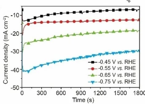 Open access visualization of Line Plot, Chronoamperometry, SnPS3 catalyst, Applied Potentials
