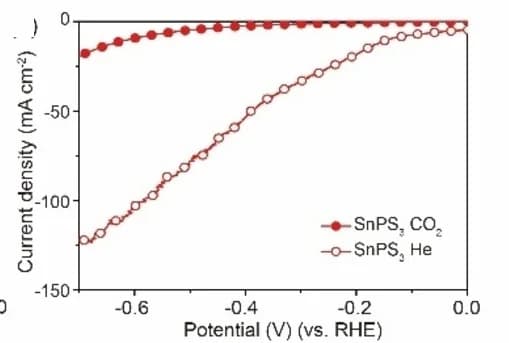Open access visualization of Line Plot, LSV Curves, SnPS3 catalyst, CO2-saturated, He-saturated