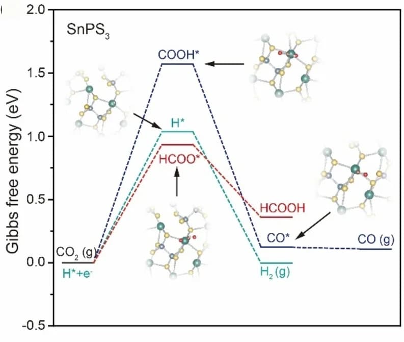 Open access visualization of Line Plot, Chemical Structure, HER, CO2 reduction, HCOOH