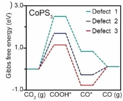 Open access visualization of Line Plot, Line Step, Gibbs free energy diagram, Electroreduction, CO