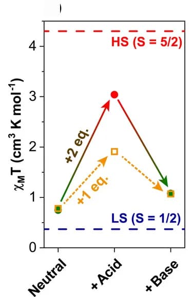 Open access visualization of Line Plot, χMT plots, Evans’ method, Spin-only value, LS states