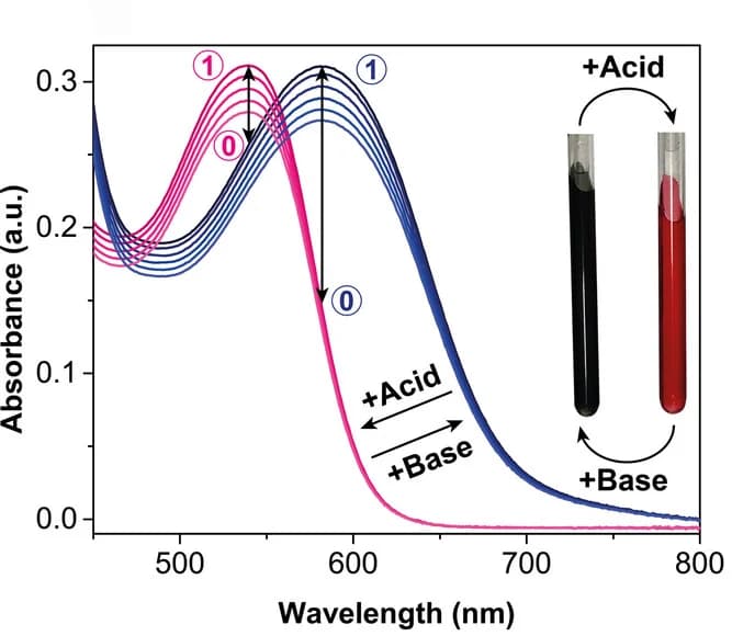 Open access visualization of Line Plot, UV/Visible absorption, Acid/Base, Extinction coefficients