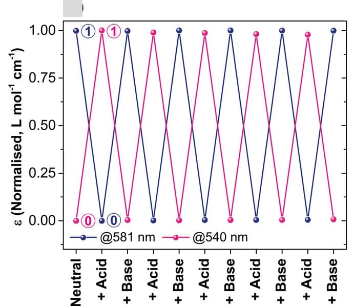 Open access visualization of Line Plot, Extinction coefficient, Acid/Base, Cycling experiment