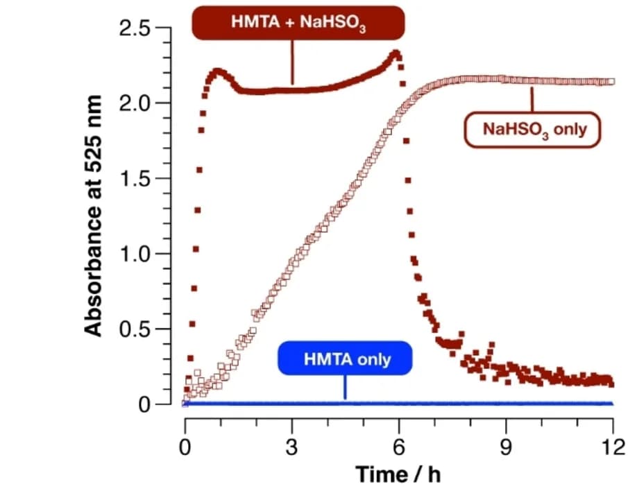 Open access visualization of Line Plot, Absorbance, LSPR, NaHSO3, HMTA