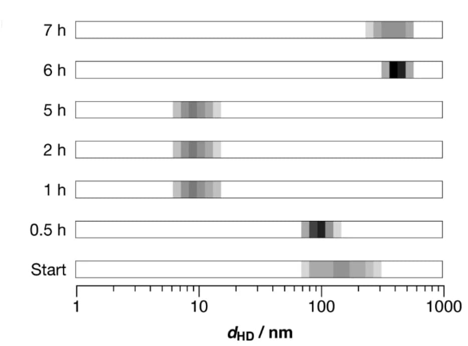 Open access visualization of Bar Plot, Stacked Bar Plot, Hydrodynamic size, DLS, AuNP dispersion-aggregation