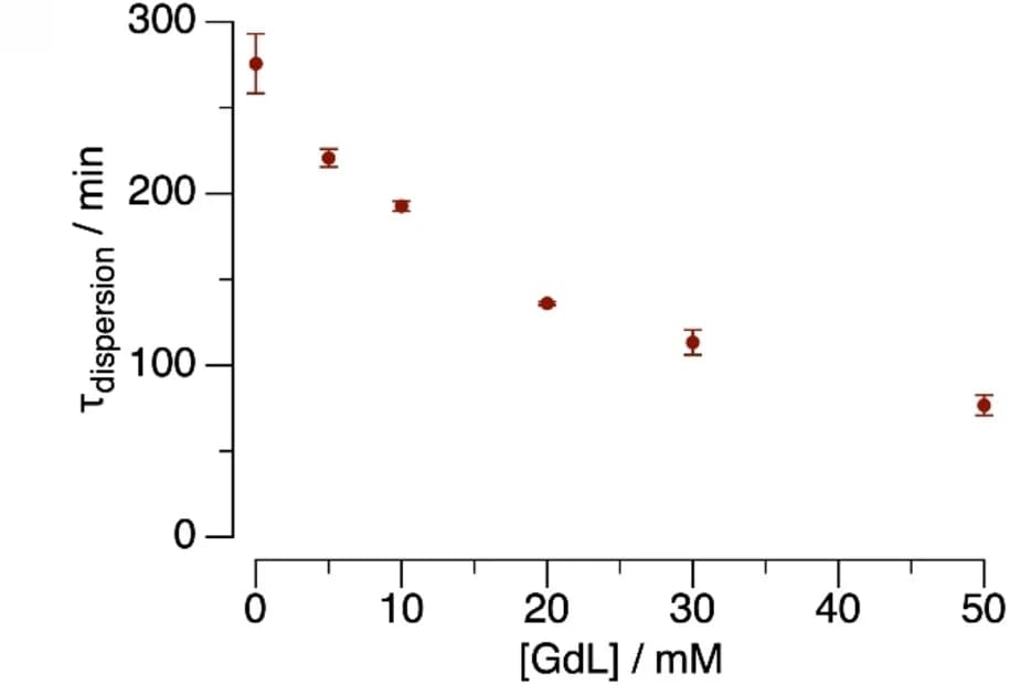 Open access visualization of Scatter Plot, Error Bars, UV/Vis spectroscopy, Nanoparticle dispersion, GdL concentration