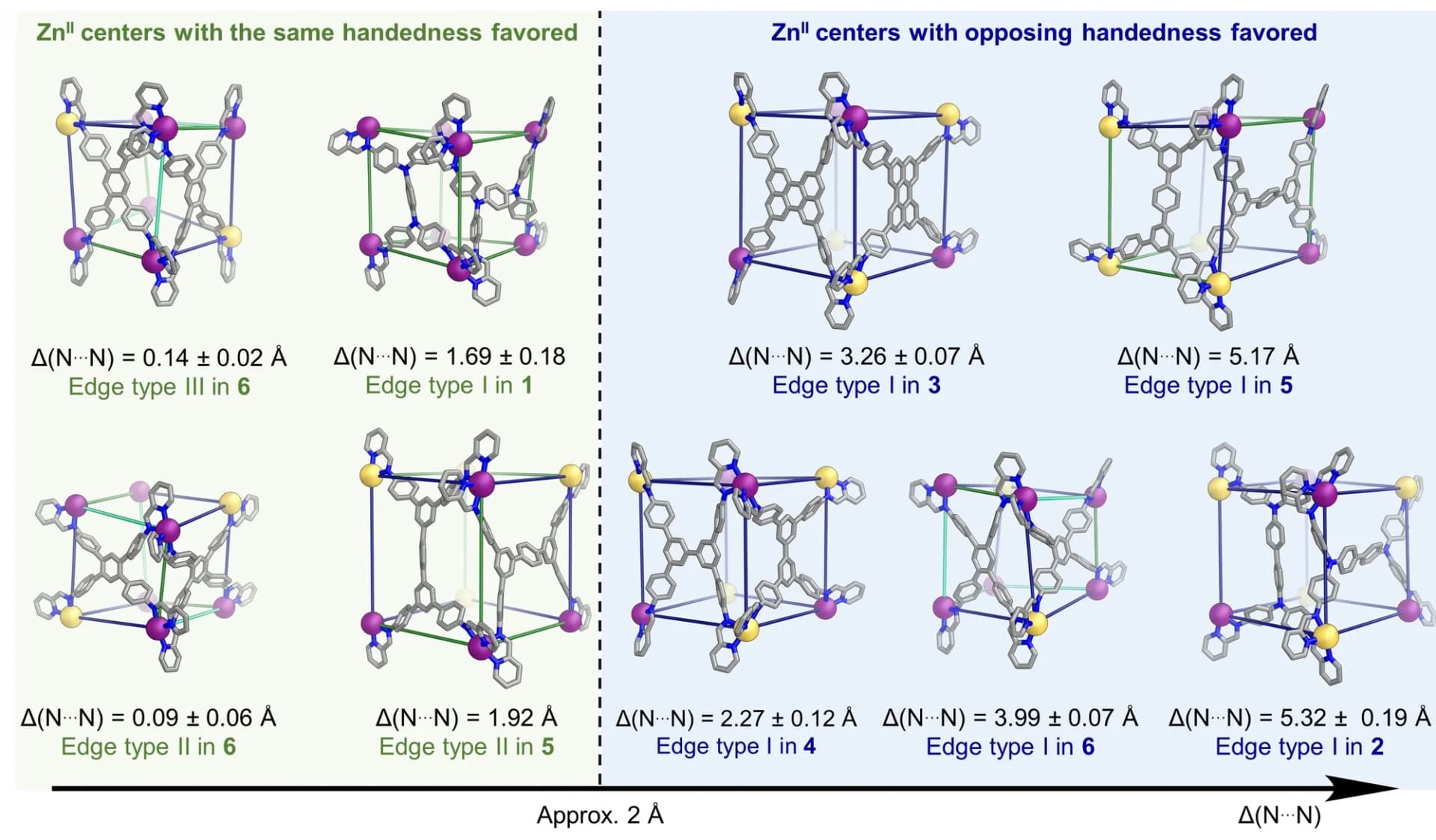 Open access visualization of Chemical Structure, Crystal Structure, Zn(II) Centers, Handedness, Phase Boundary
