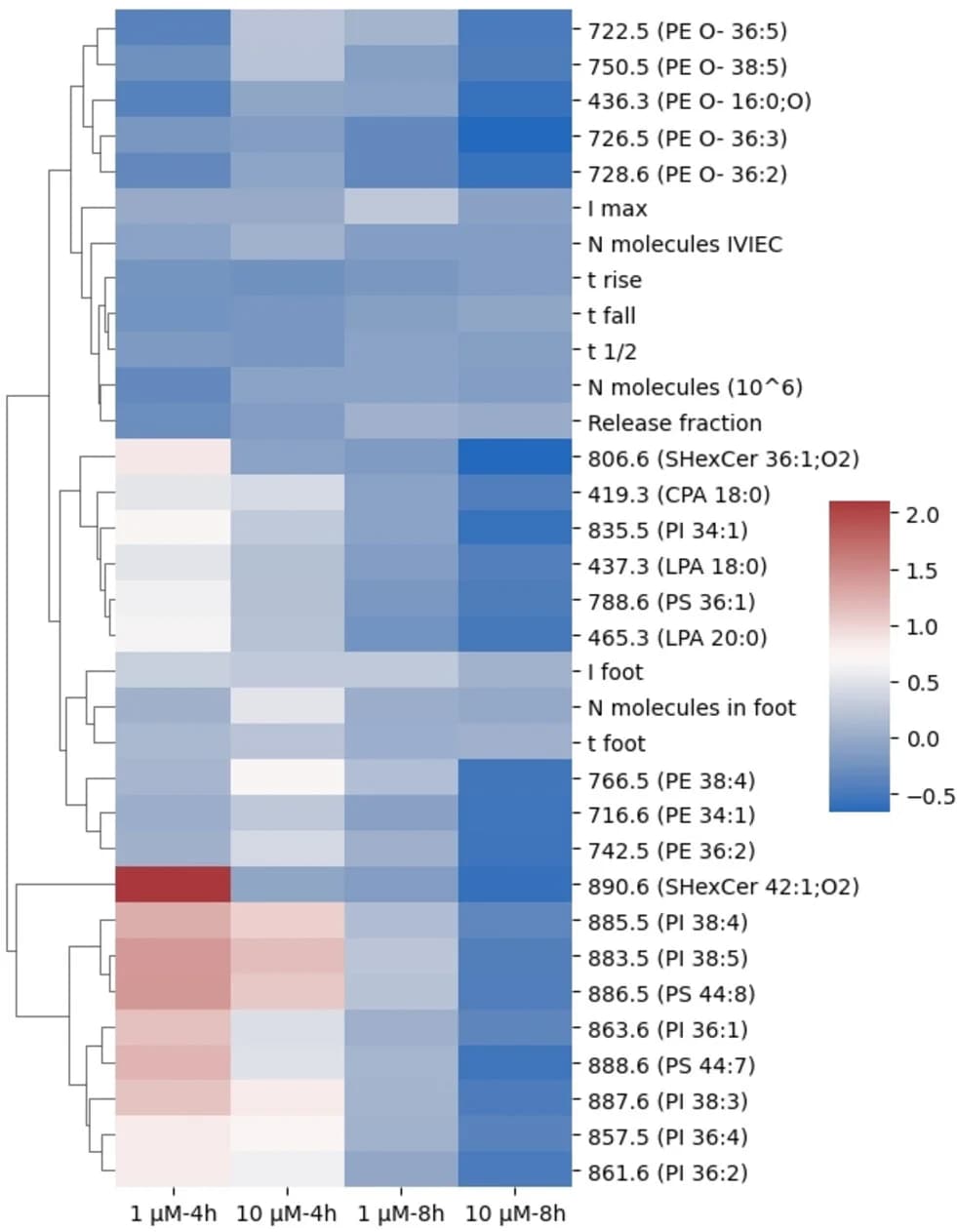 Open access visualization of Heatmap, Clustered, Heat Map, Lipid Species, Exocytotic Events