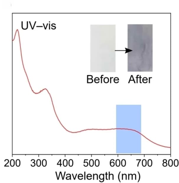 Open access visualization of Line Plot, Photo, FTIR spectra, NZ, Fe3+-NZ powders