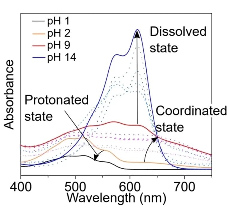 Open access visualization of Line Plot, UV/Vis absorption spectra, pH